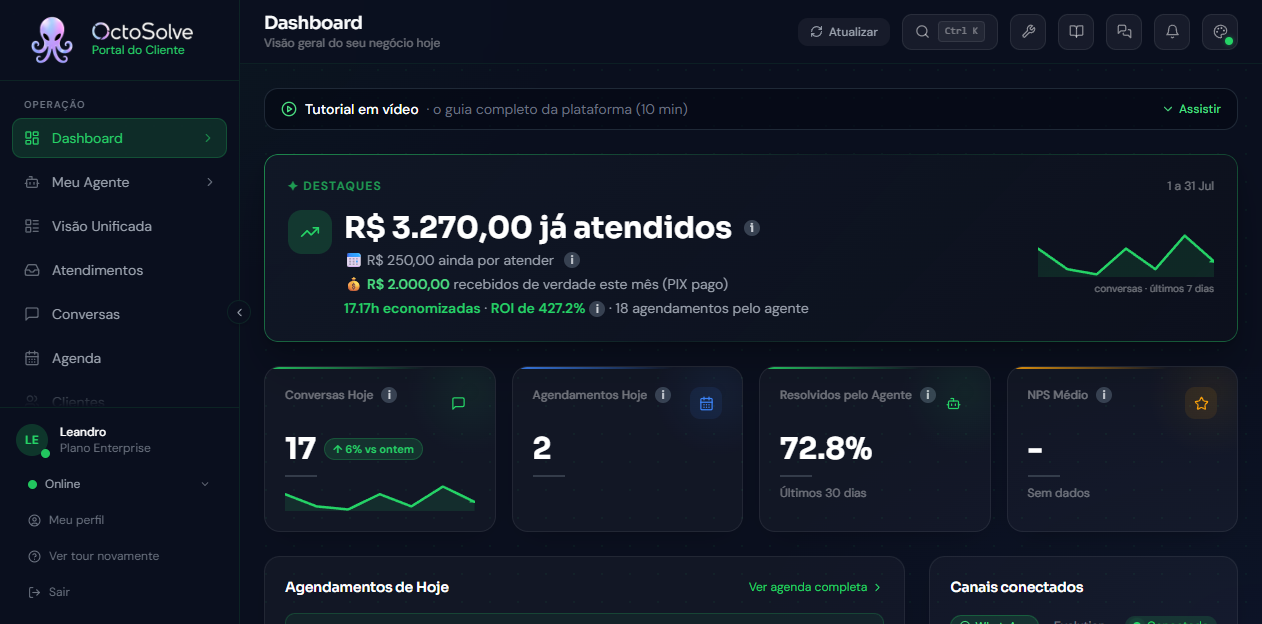 Painel da OctoSolve com o resumo do mês: R$ 3.270,00 já atendidos, R$ 2.000,00 recebidos por Pix, 17,17 horas economizadas, retorno de 427% e 18 agendamentos feitos pelo agente, além dos cartões de conversas do dia, agendamentos do dia e percentual de conversas resolvidas pelo agente.